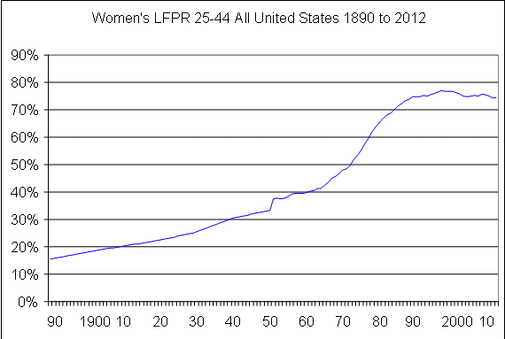Women's LFPR 25-44 All United States 1890 to 2012